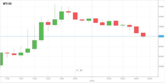 WTI Oil