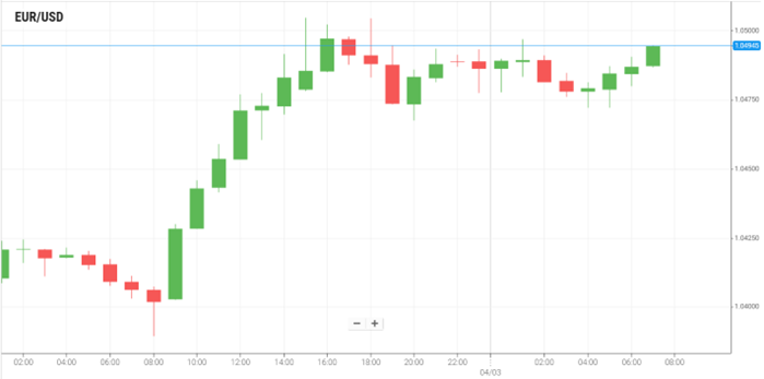 EUR/USD