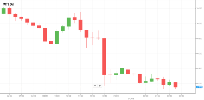 WTI Oil