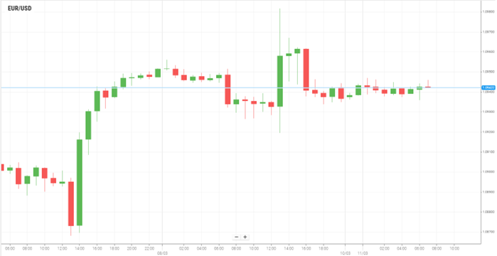 EUR/USD