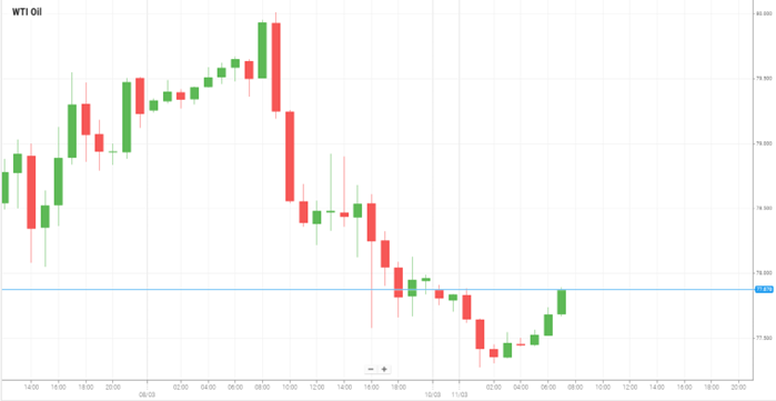 WTI Oil