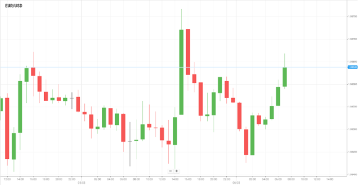 EUR/USD