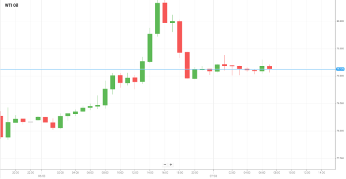 WTI Oil