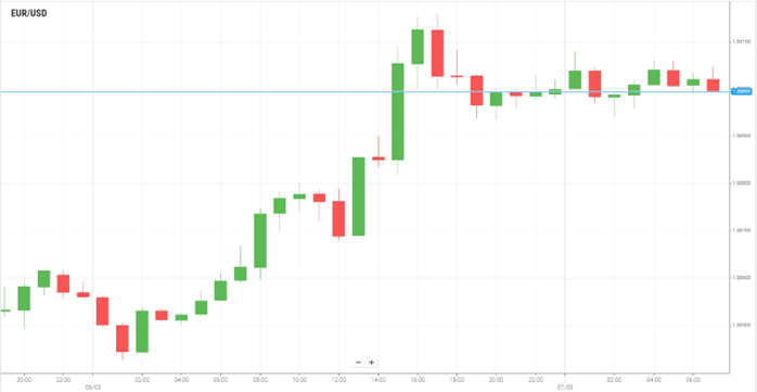 EUR/USD