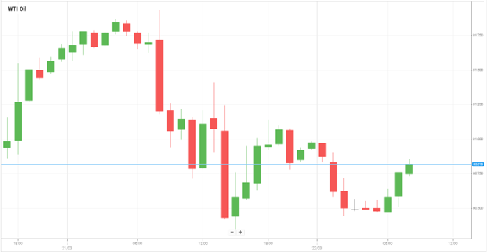 WTI Oil