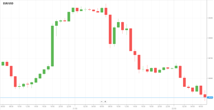 EUR/USD