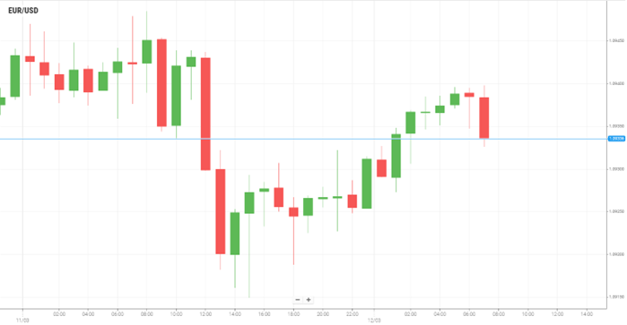 EUR/USD