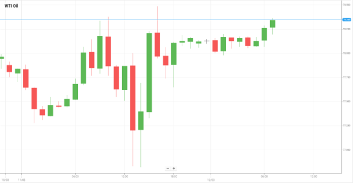 WTI Oil