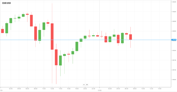 EUR/USD