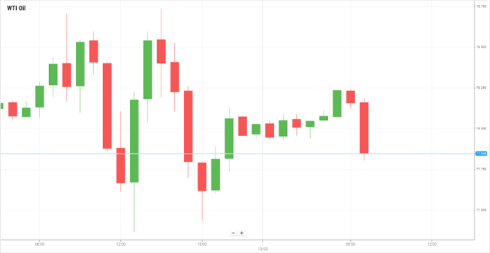 WTI Oil