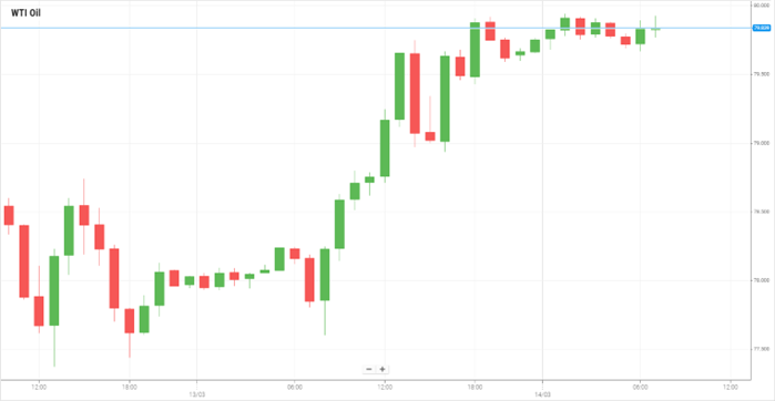 WTI Oil