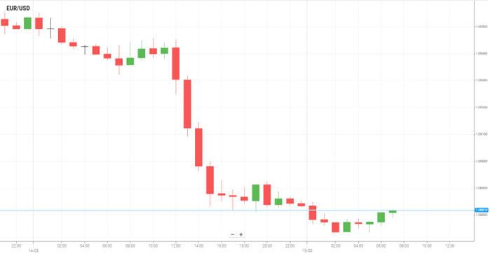 EUR/USD