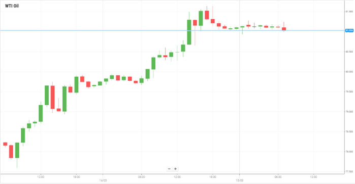 WTI Oil