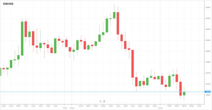 EUR/USD