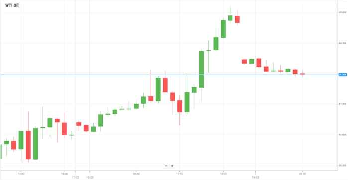 WTI Oil