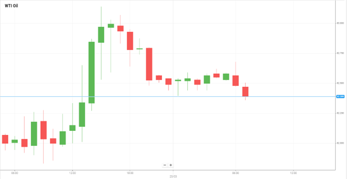 WTI Oil