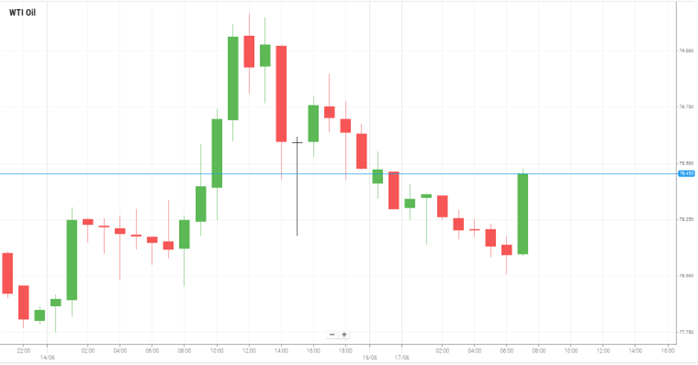 WTI Oil