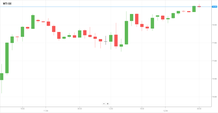 WTI Oil