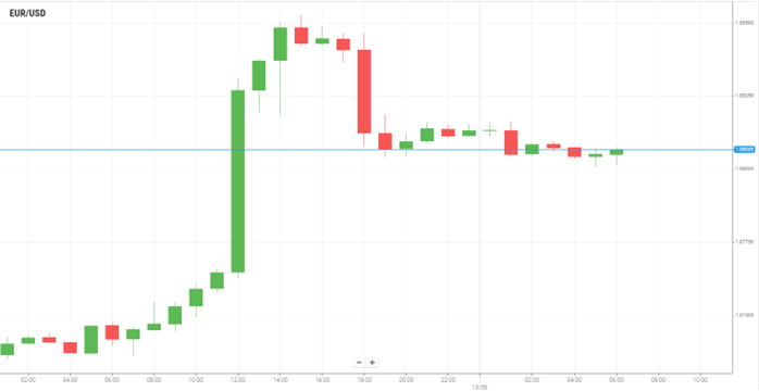 EUR/USD