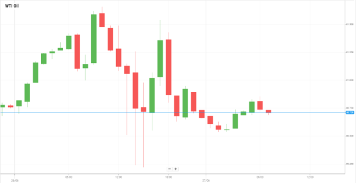 WTI Oil