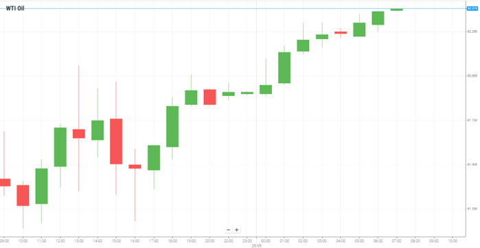 WTI Oil