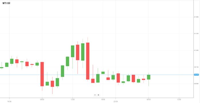 WTI Oil