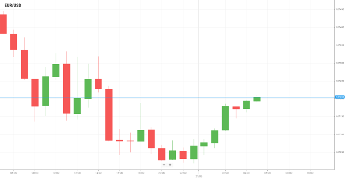 EUR/USD