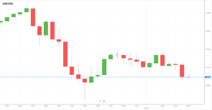 EUR/USD