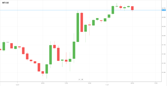 WTI Oil