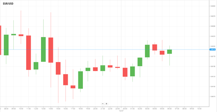 EUR/USD