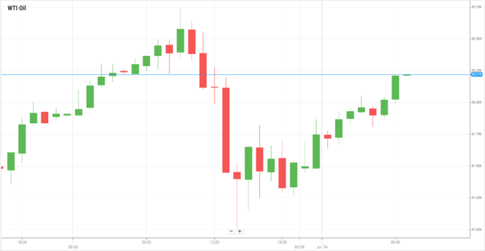 WTI Oil