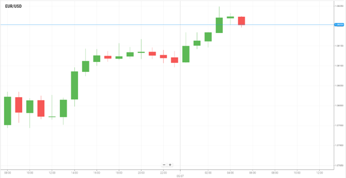 EUR/USD