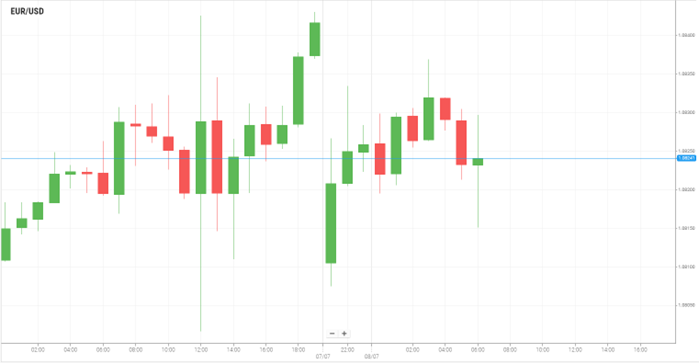 EUR/USD