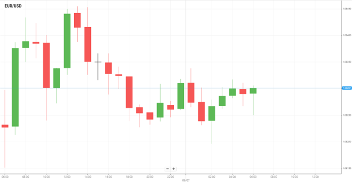 EUR/USD