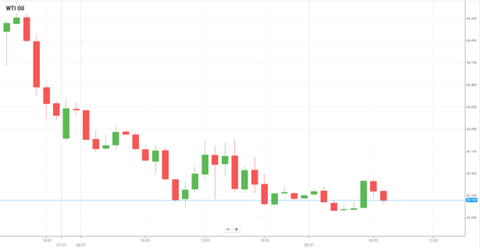 WTI Oil