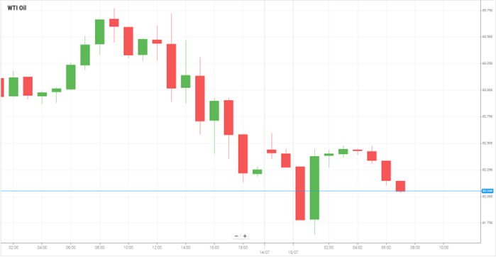 WTI Oil