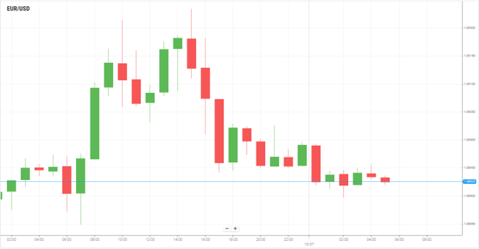 EUR/USD