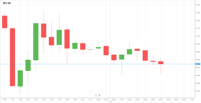 WTI Oil