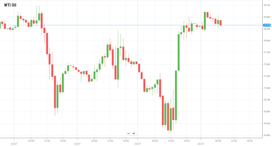 WTI Oil