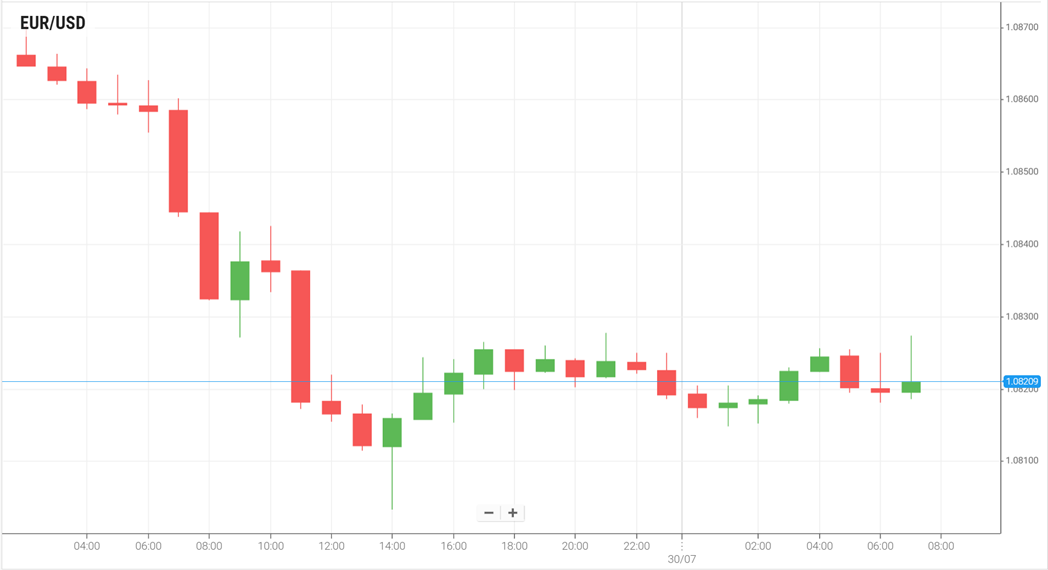 EUR/USD