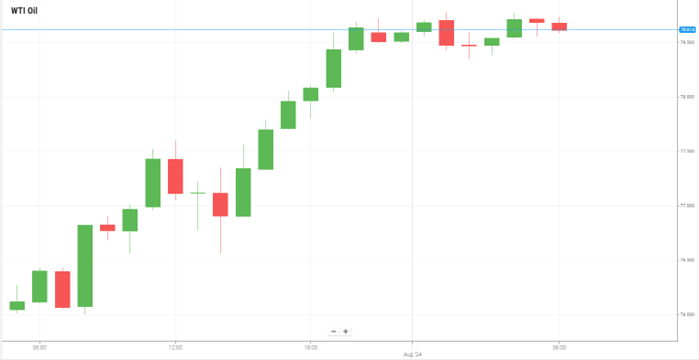 WTI Oil