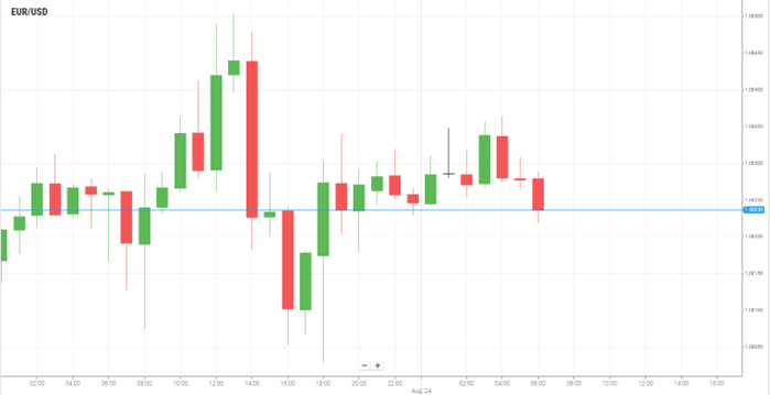 EUR/USD