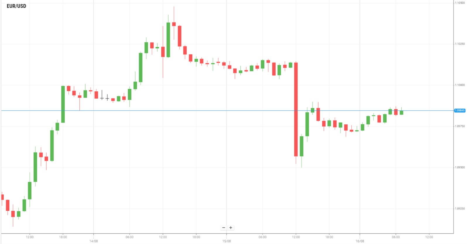 EUR/USD