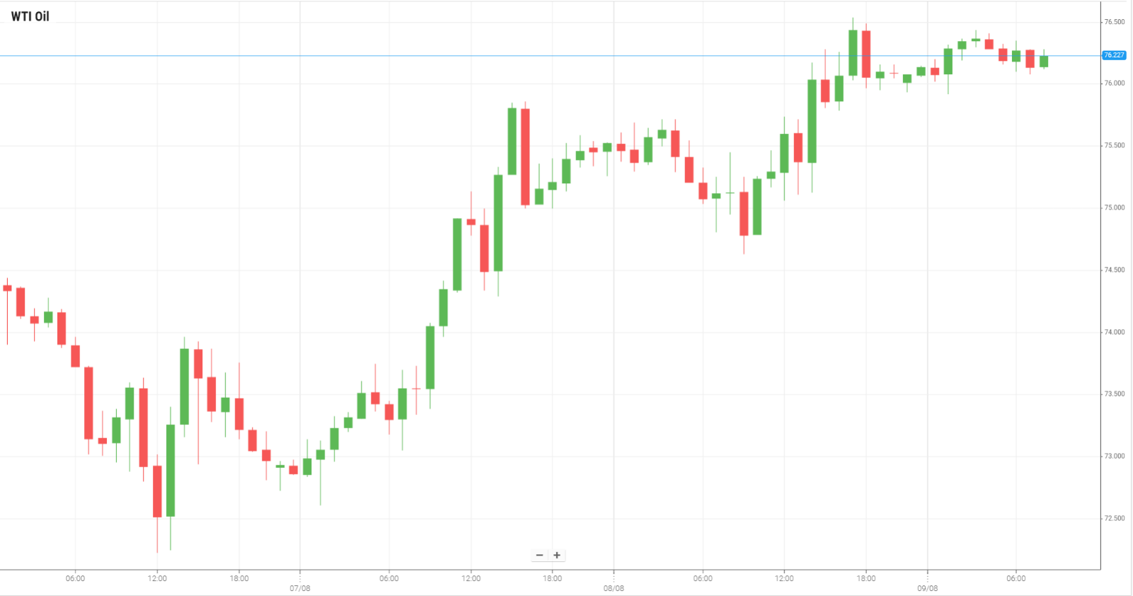 WTI Oil