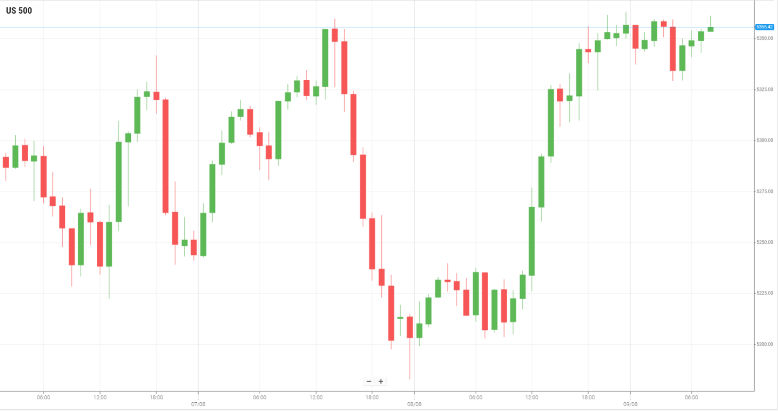 EUR/USD