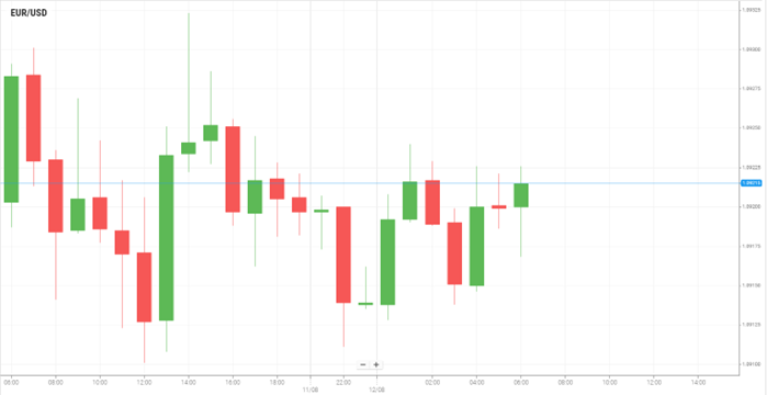 EUR/USD