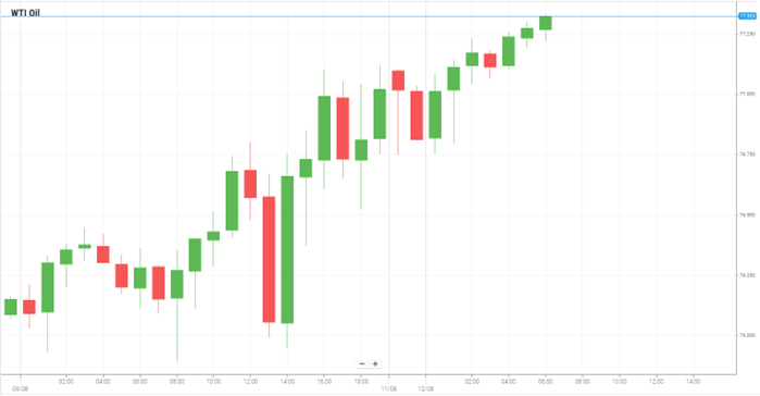 WTI Oil