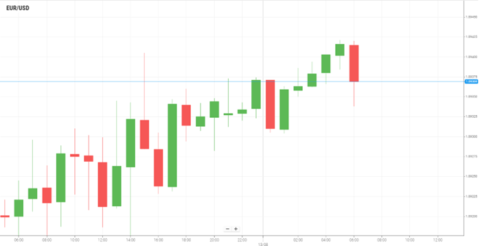 EUR/USD