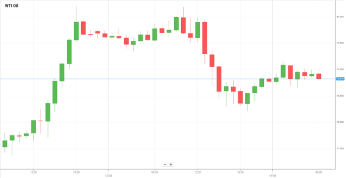 WTI Oil