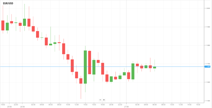 EUR/USD